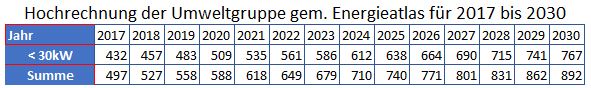PV in Lichtenrade bis 2030