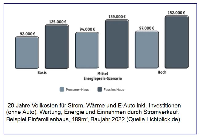 3 mögliche Szenen für Energiekosten