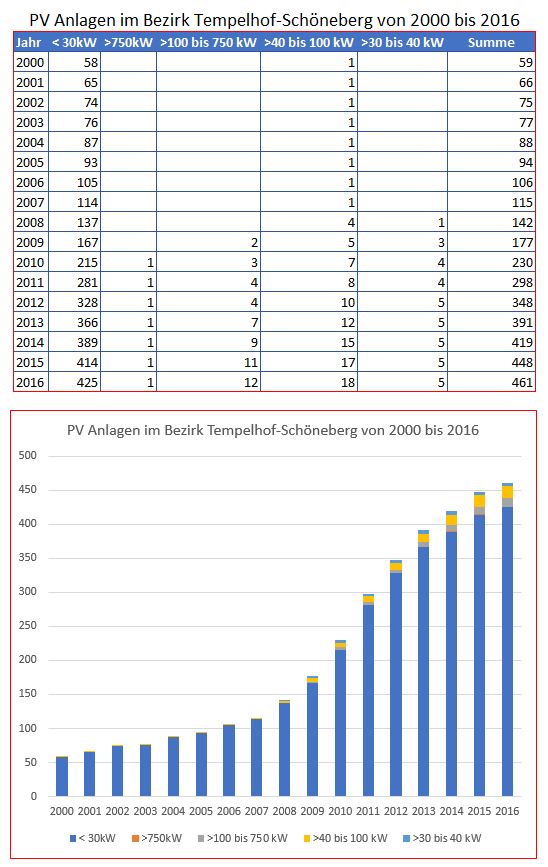 Zahlen für PV_Anlagen