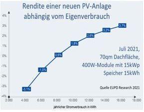 Rendite Grafik