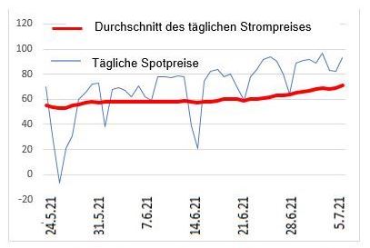 Täglicher Strompreis, Spot und Durchschnitt Grafik