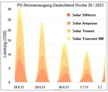 PV-Stromerzeugung Woche 26