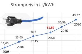 Strompreise Steigende Strompreise